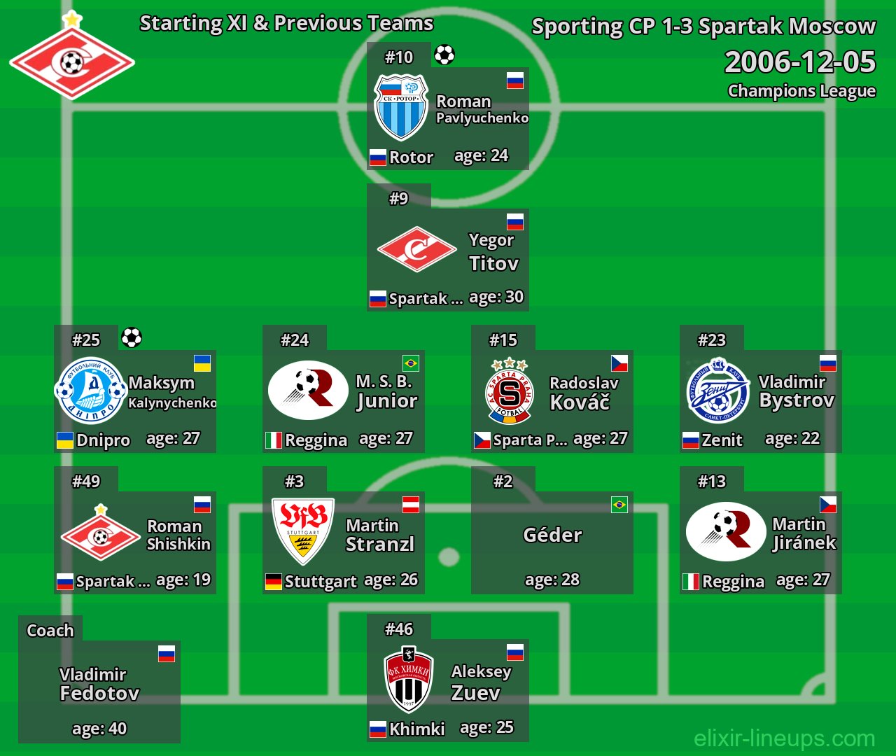 Spartak Moscow Starting XI & Previous Teams 2006-12-05