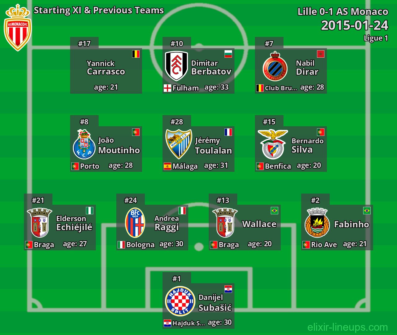AS Monaco Starting XI & Previous Teams 2015-01-24