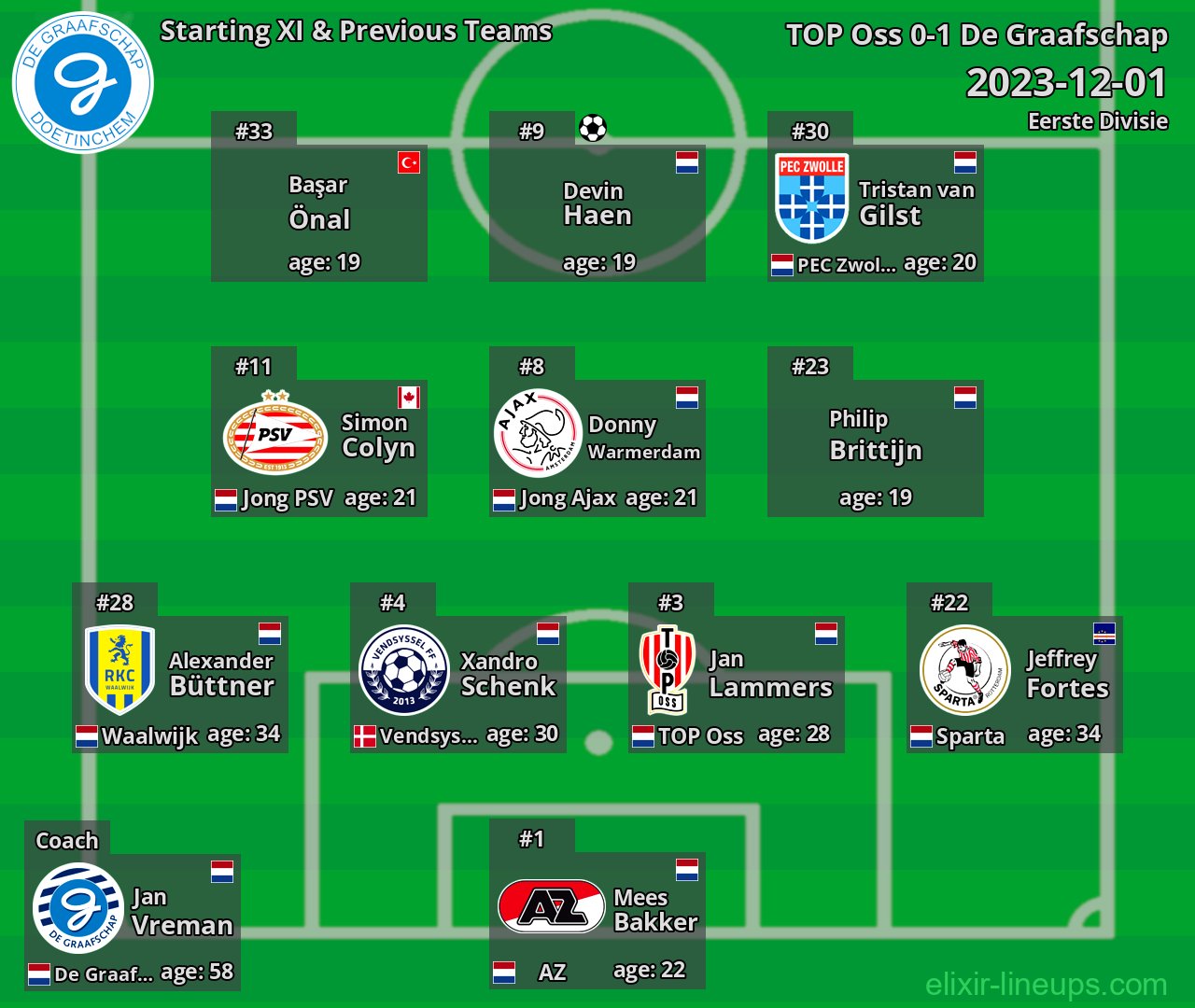 De Graafschap Starting XI & Previous Teams 2023-12-01