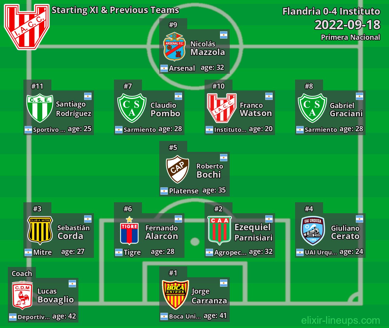 Instituto Starting XI & Previous Teams 2022-09-18