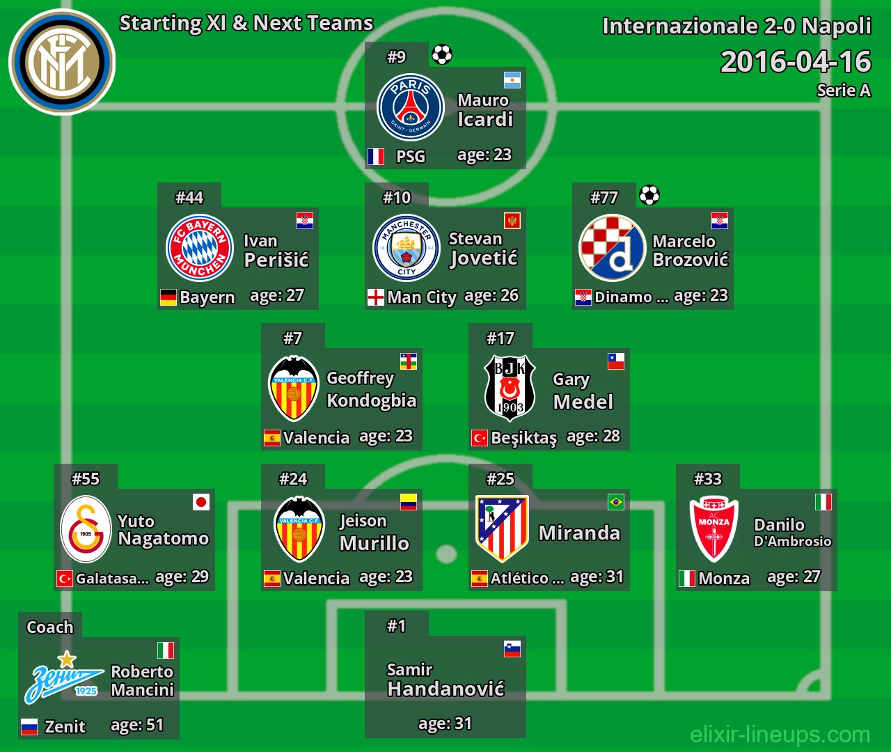 Internazionale Starting XI & Next Teams 2016-04-16