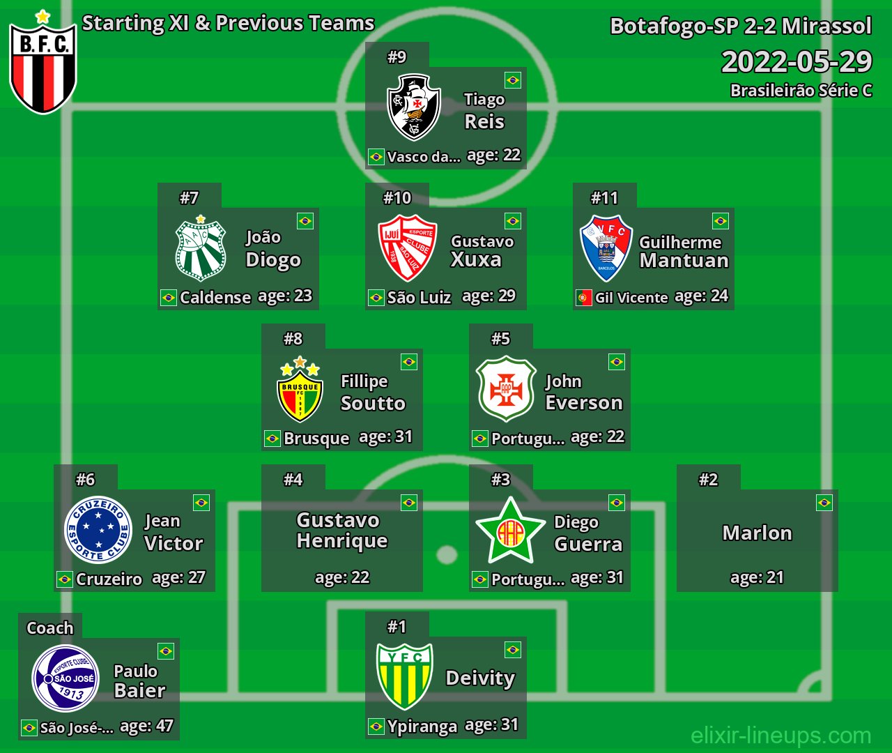 Botafogo-SP Starting XI & Previous Teams 2022-05-29