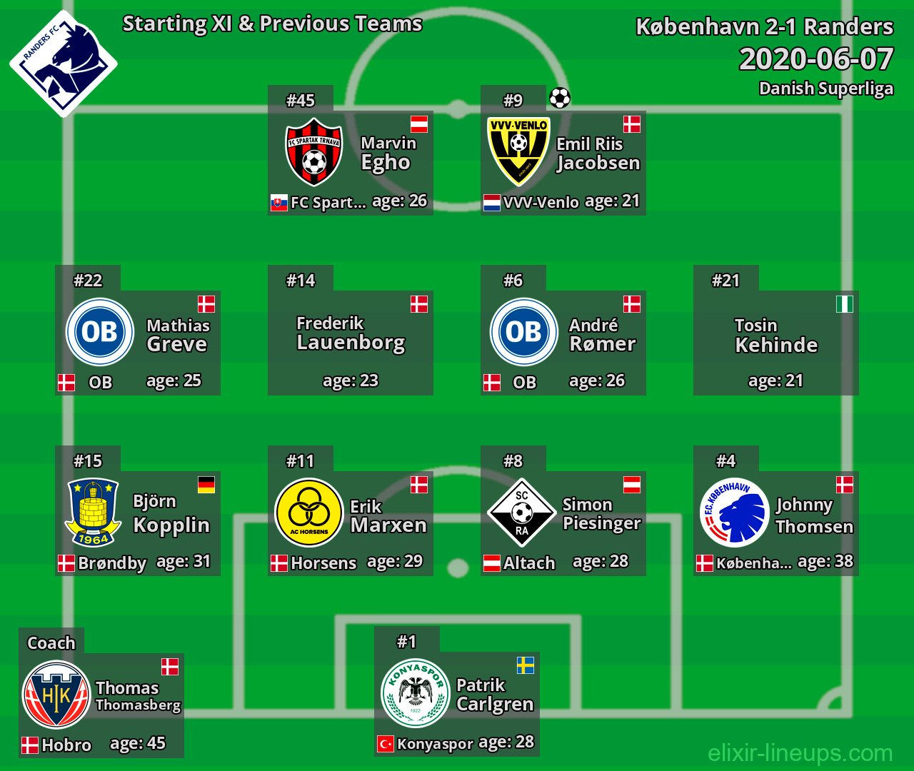 Randers Starting XI & Previous Teams 2020-06-07