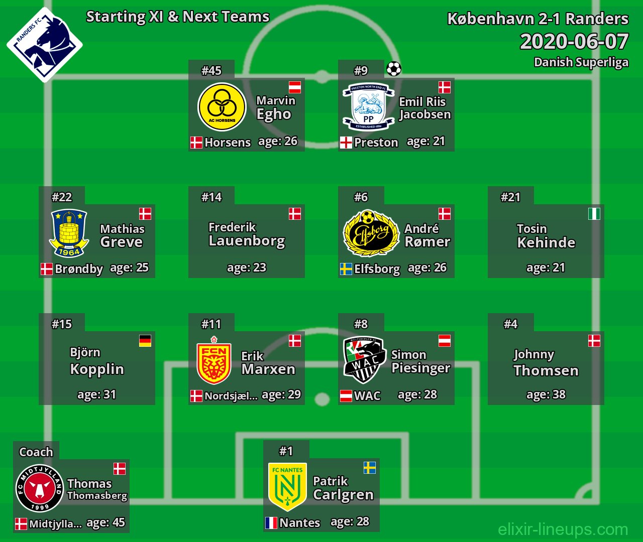 Randers Starting XI & Next Teams 2020-06-07