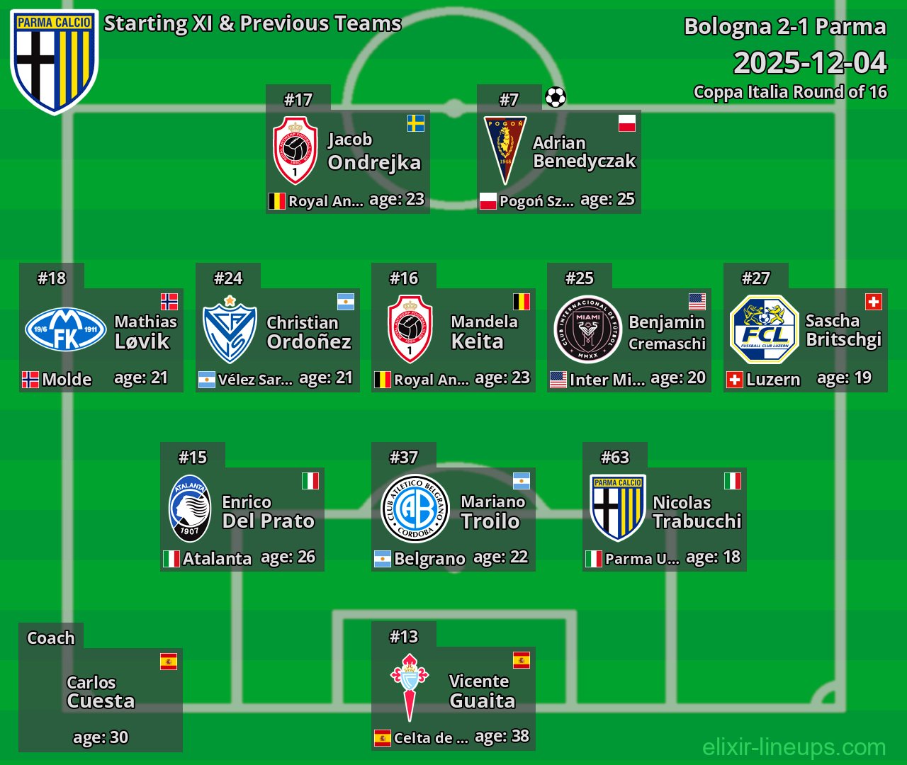 Parma Starting XI & Previous Teams 2025-12-04