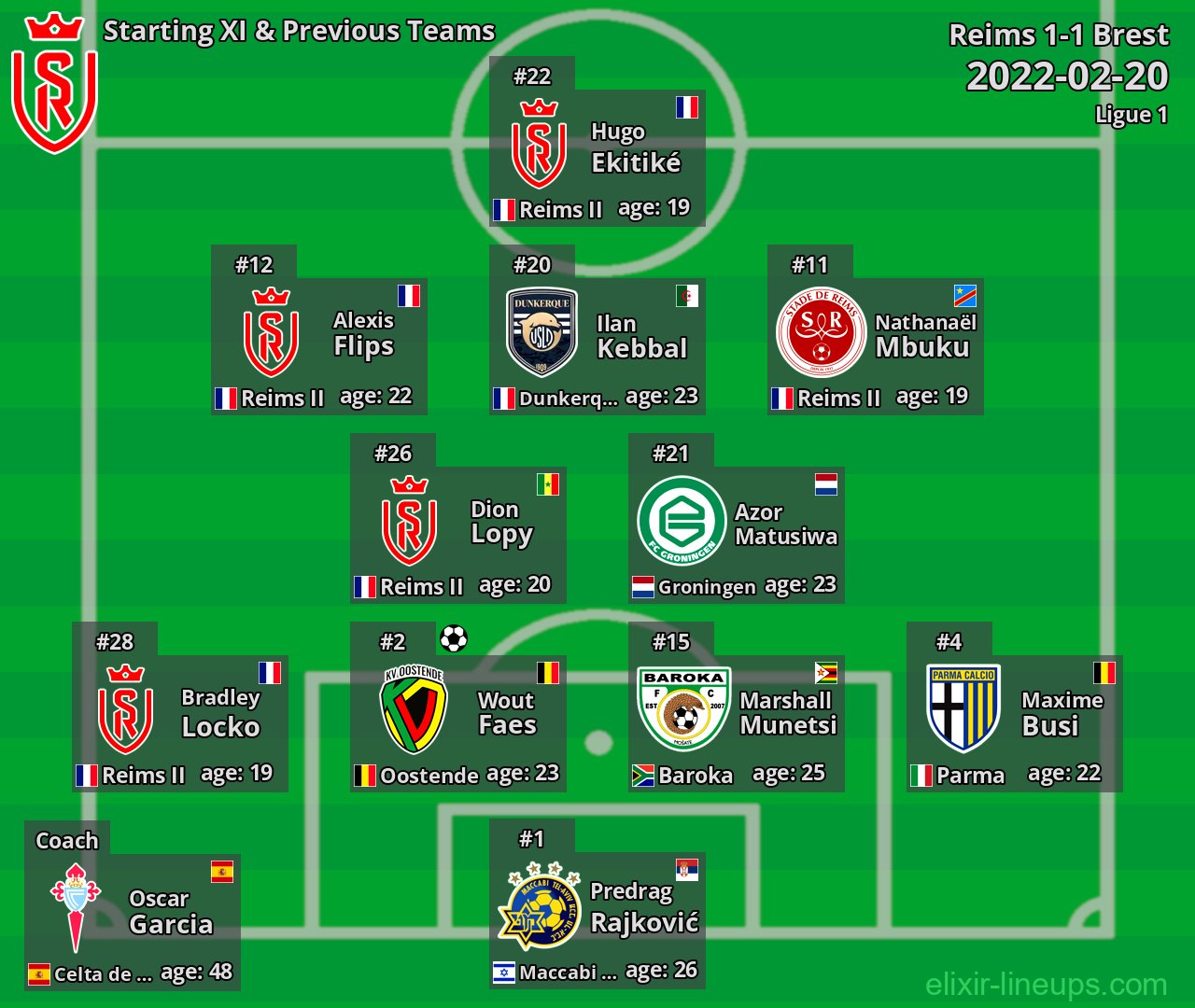 Reims Starting XI & Previous Teams 2022-02-20