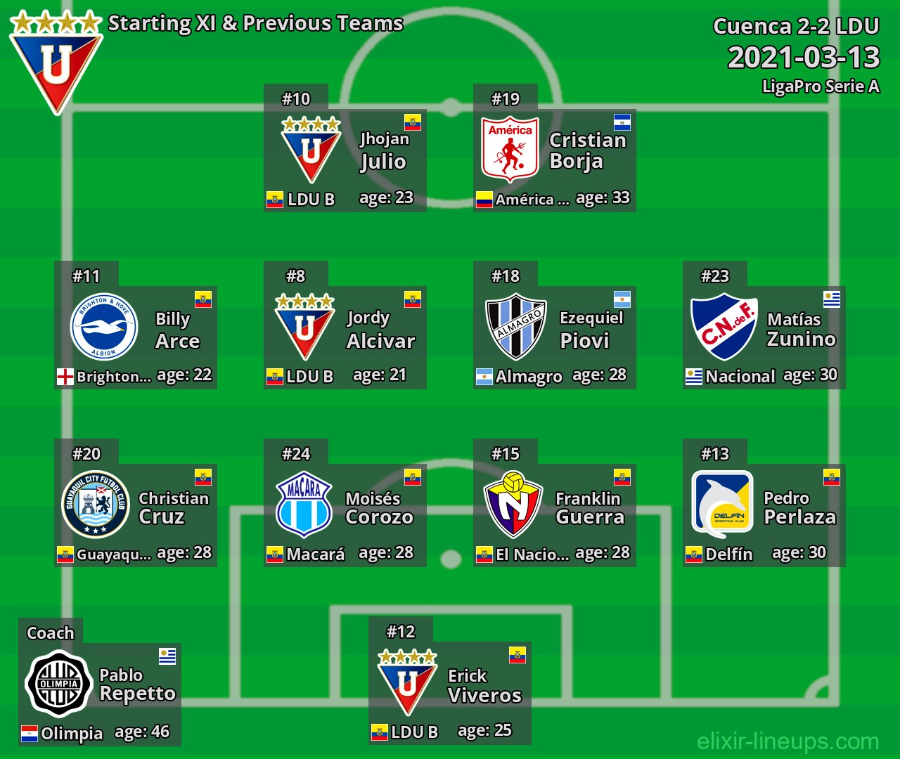LDU Starting XI & Previous Teams 2021-03-13