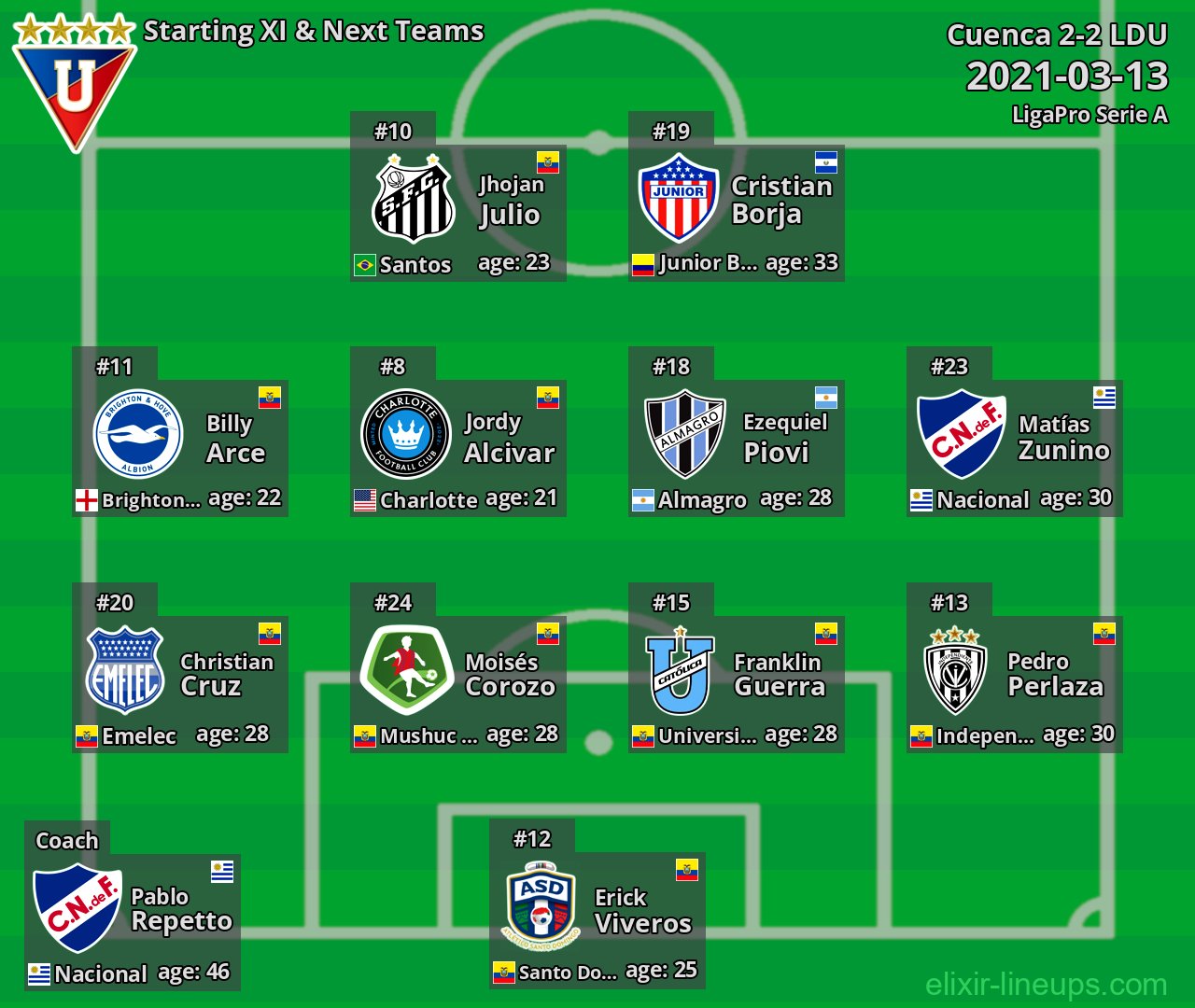 LDU Starting XI & Next Teams 2021-03-13