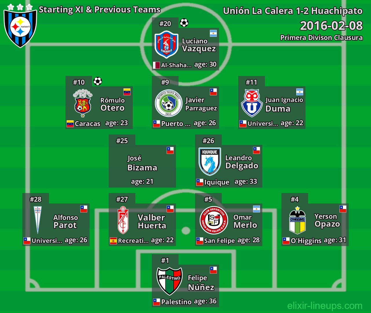 Huachipato Starting XI & Previous Teams 2016-02-08