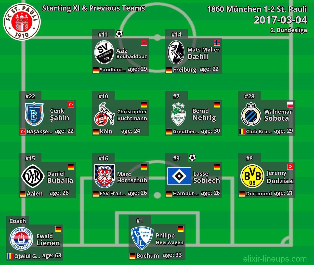 St. Pauli Starting XI & Previous Teams 2017-03-04