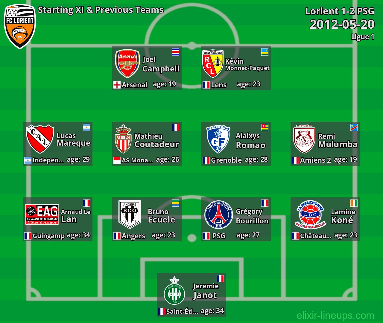 Lorient Starting XI & Previous Teams 2012-05-20