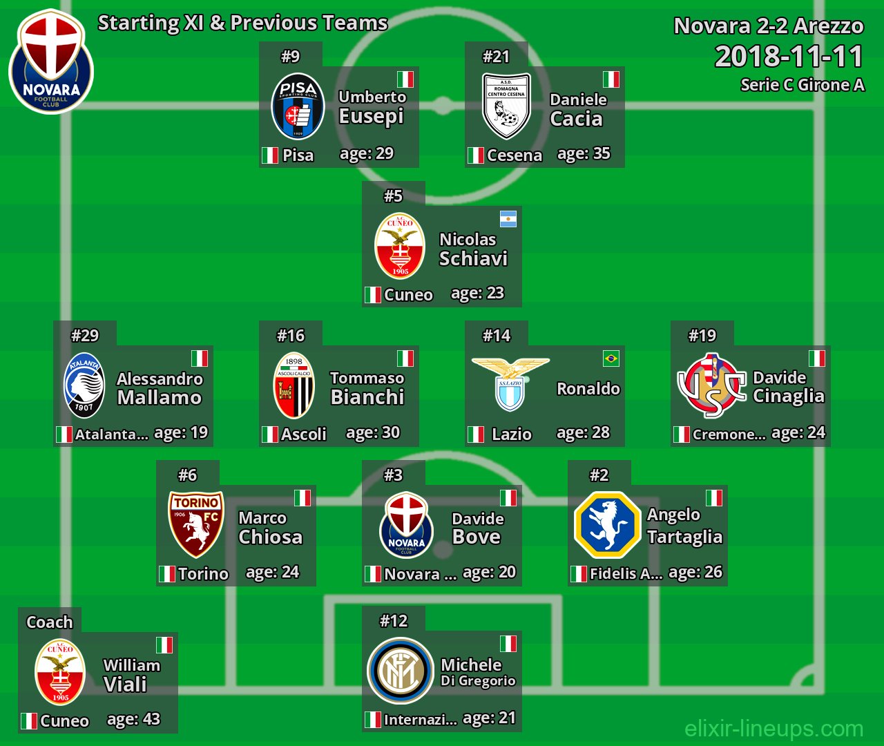Novara Starting XI & Previous Teams 2018-11-11