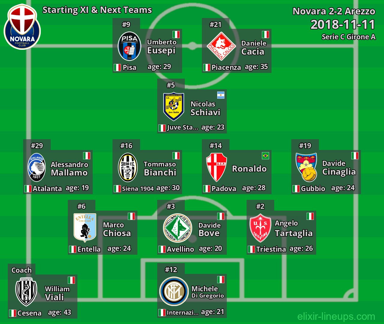 Novara Starting XI & Next Teams 2018-11-11