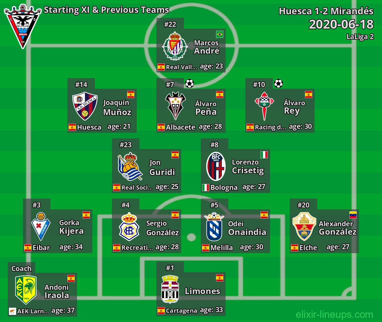 Mirandés Starting XI & Previous Teams 2020-06-18