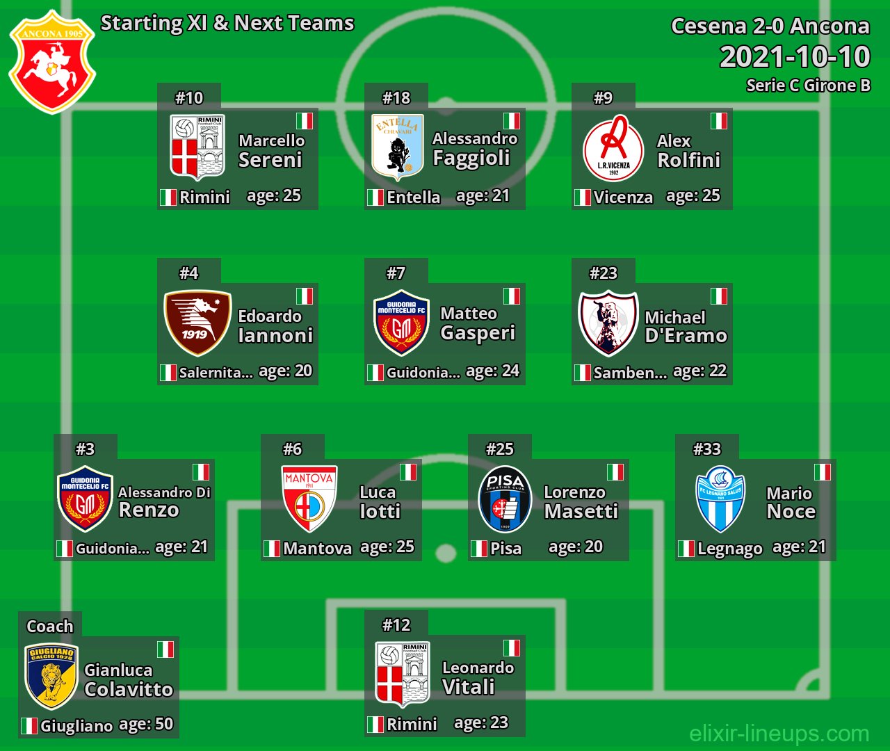 Ancona Starting XI & Next Teams 2021-10-10