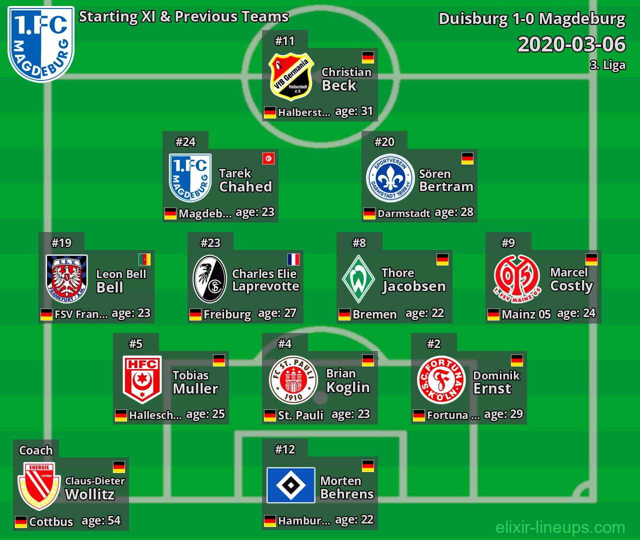 Magdeburg Starting XI & Previous Teams 2020-03-06
