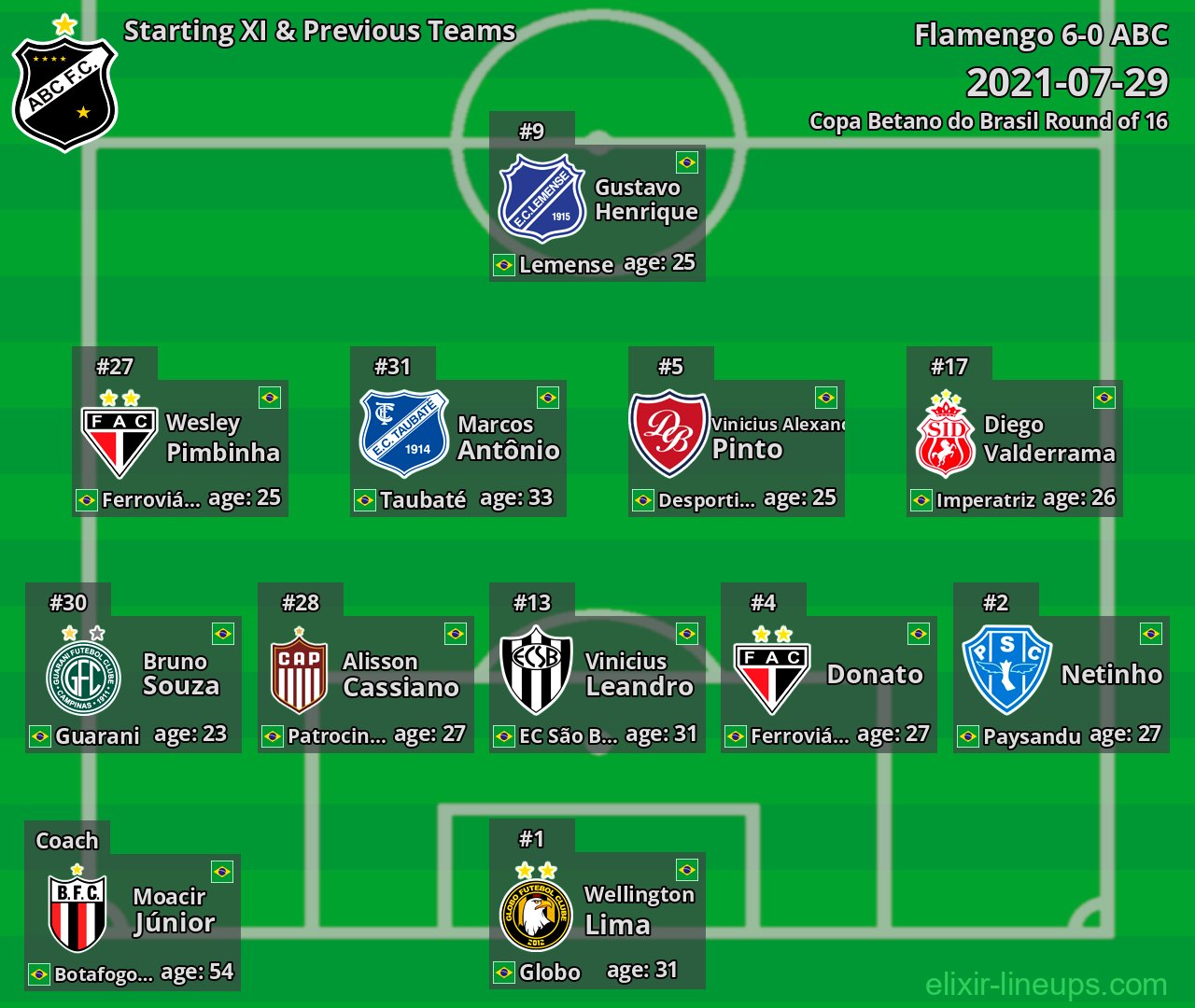 ABC Starting XI & Previous Teams 2021-07-29
