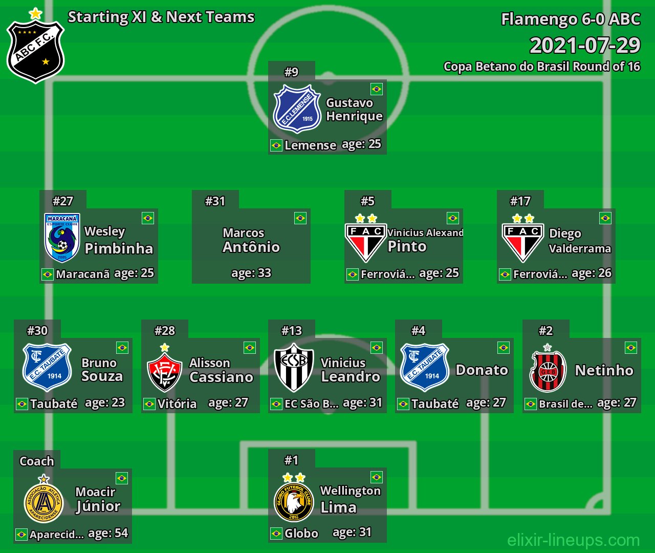 ABC Starting XI & Next Teams 2021-07-29
