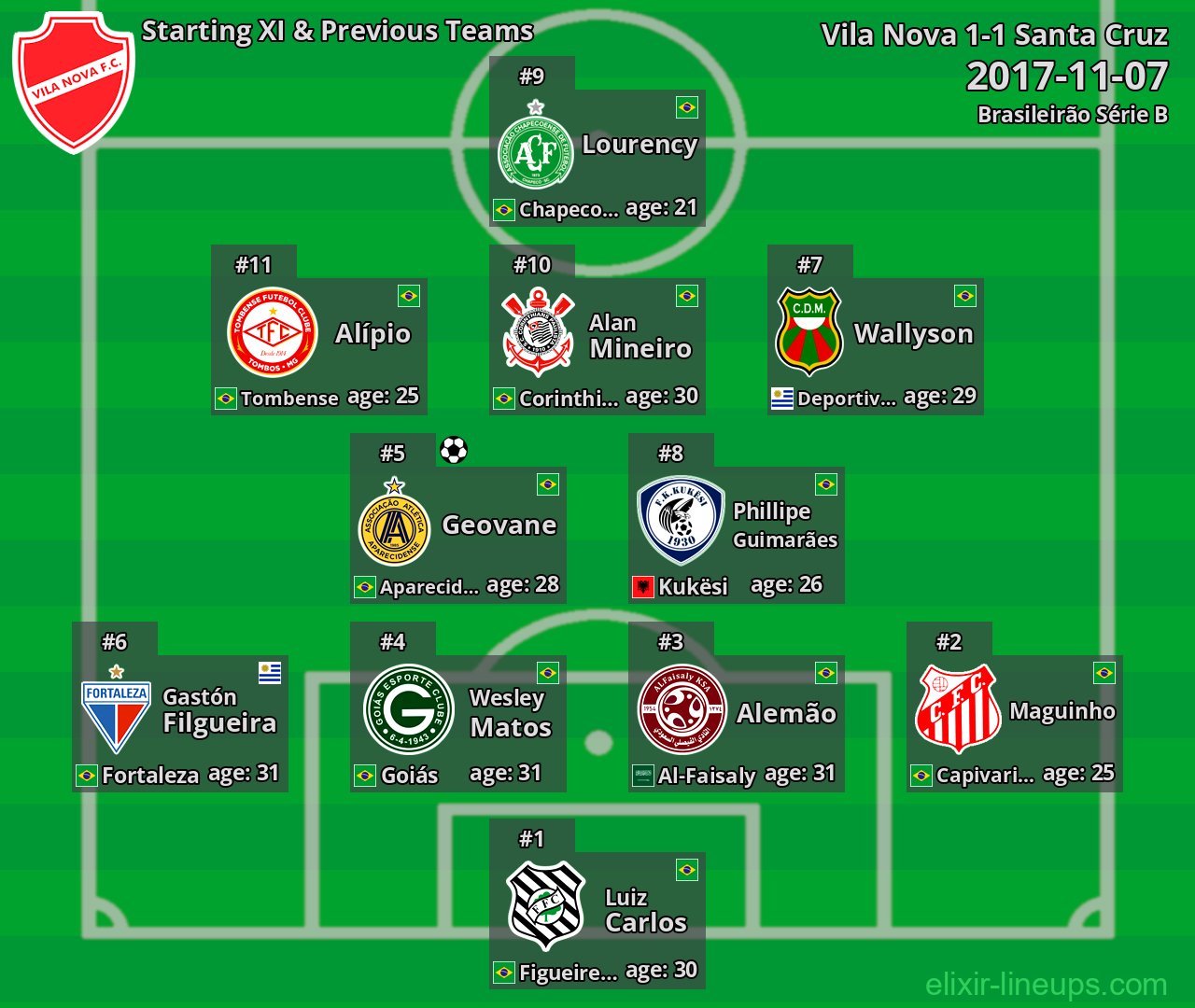 Vila Nova Starting XI & Previous Teams 2017-11-07