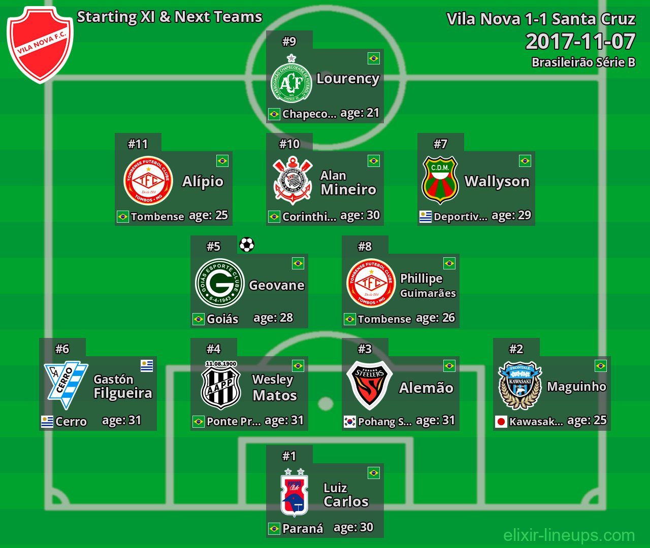 Vila Nova Starting XI & Next Teams 2017-11-07