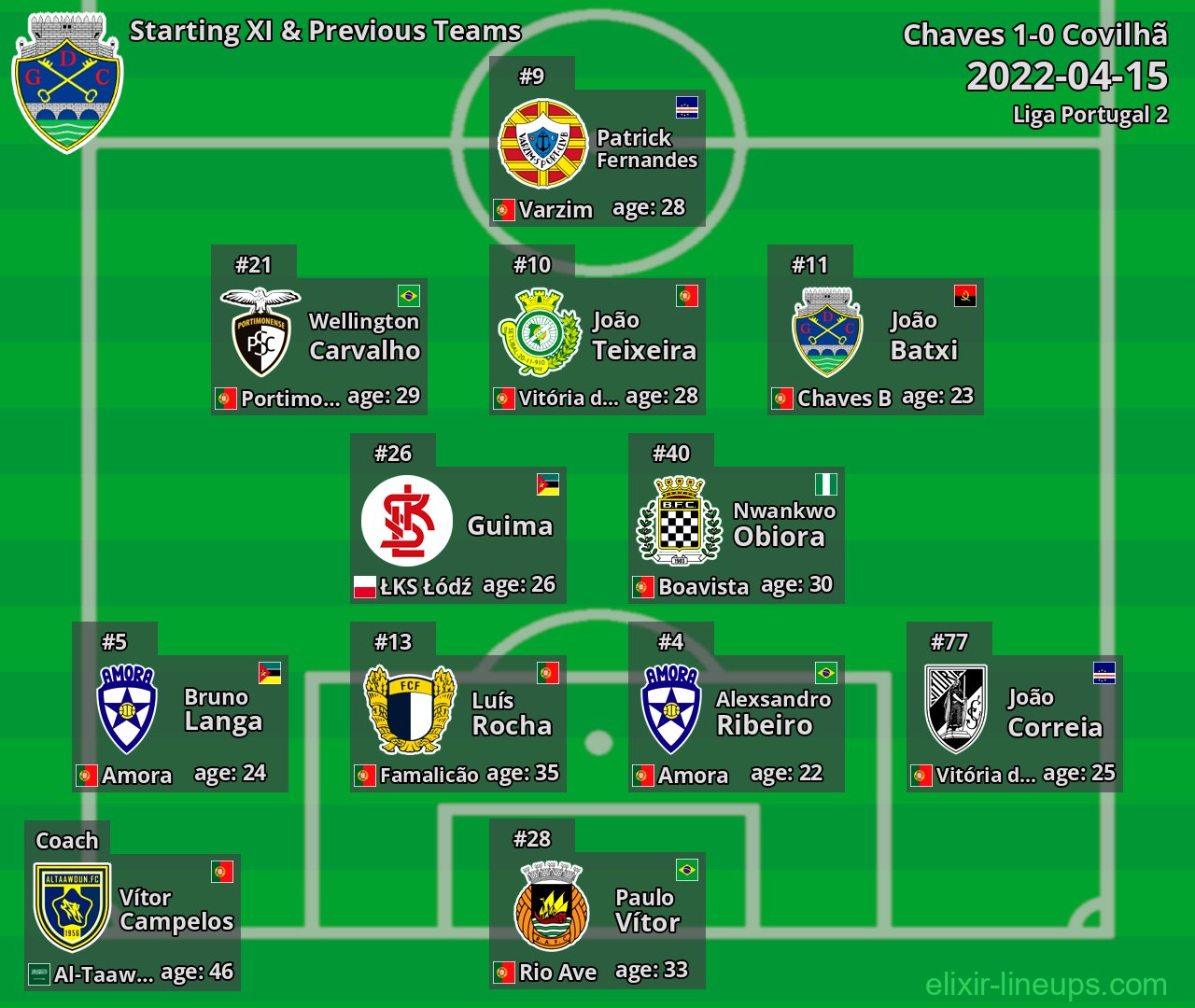 Chaves Starting XI & Previous Teams 2022-04-15