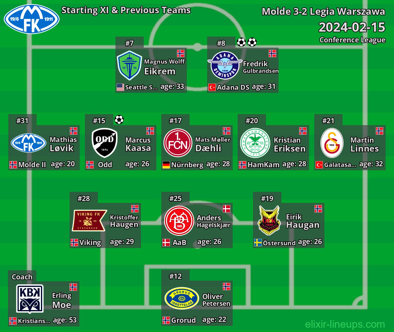 Molde Starting XI & Previous Teams 2024-02-15