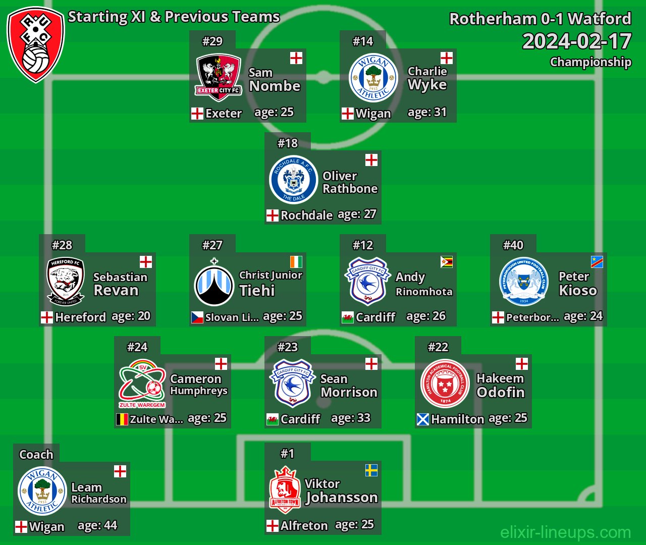 Rotherham Starting XI & Previous Teams 2024-02-17