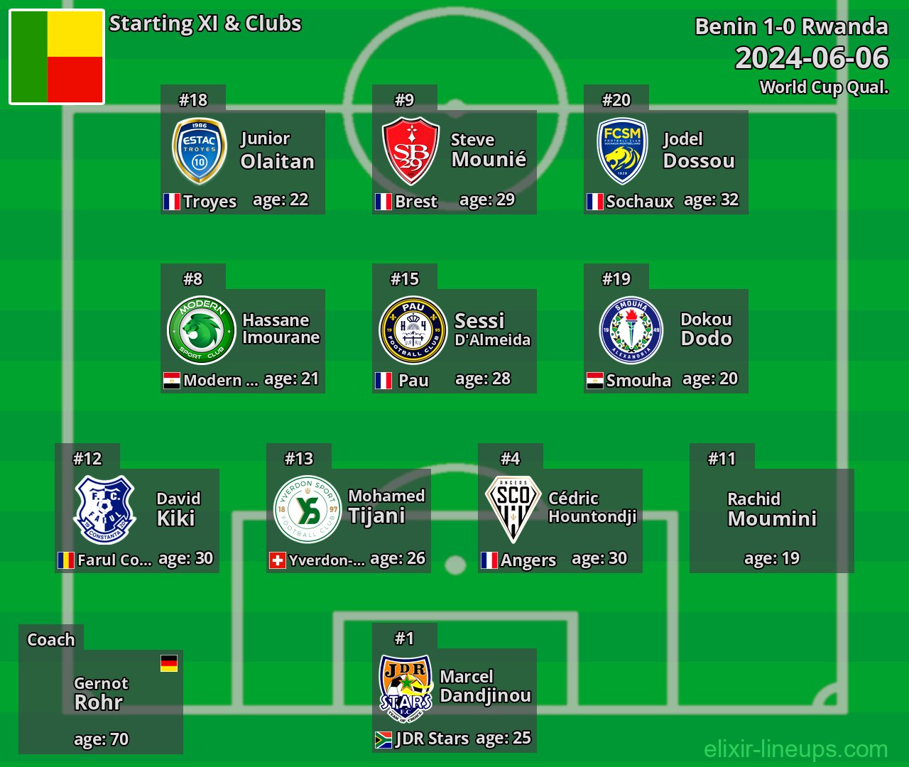 Benin Starting XI 2024-06-06
