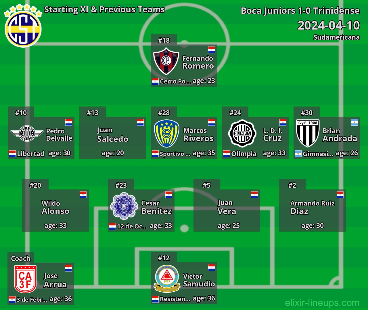 Trinidense Starting XI & Previous Teams 2024-04-10