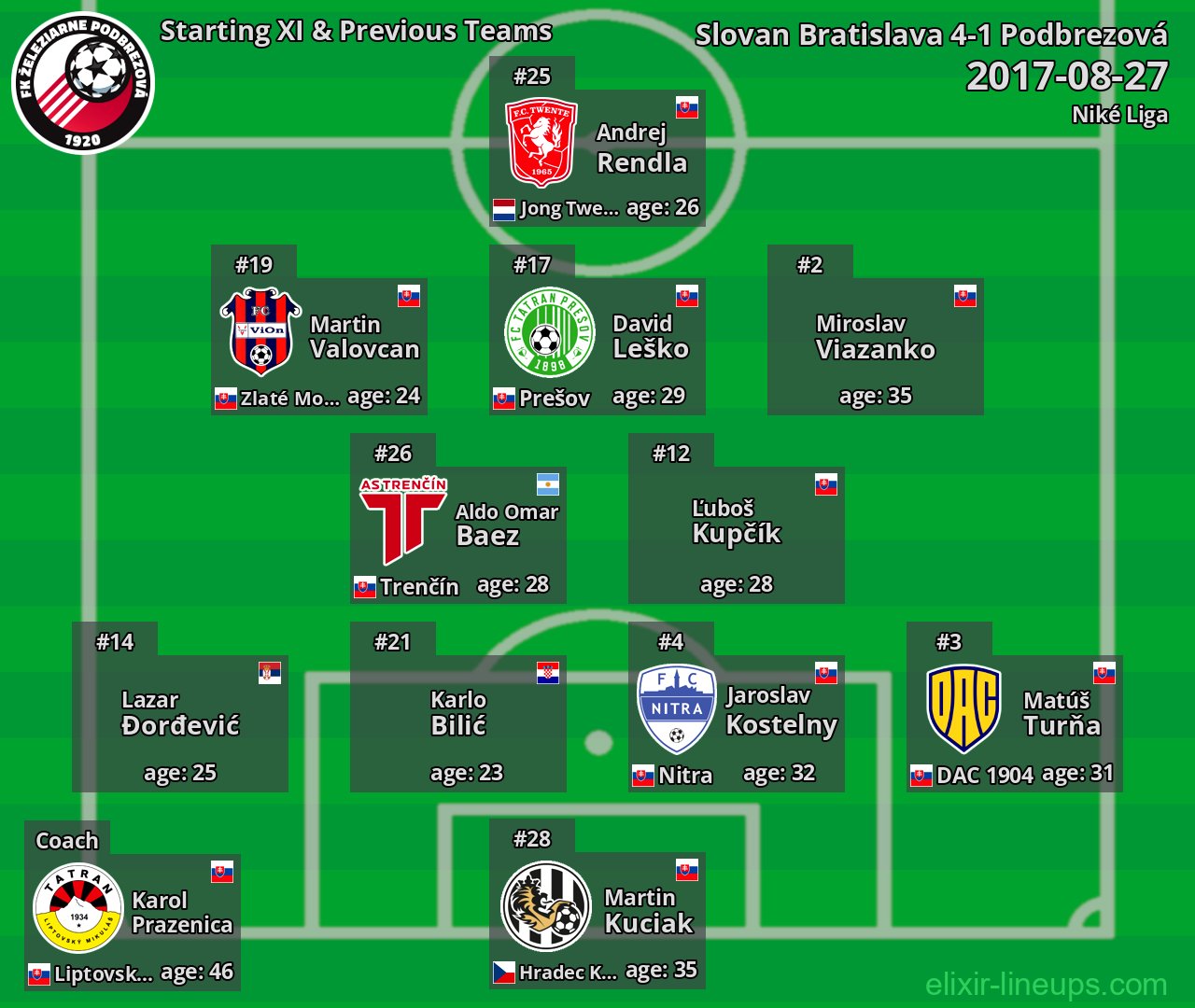 Podbrezová Starting XI & Previous Teams 2017-08-27