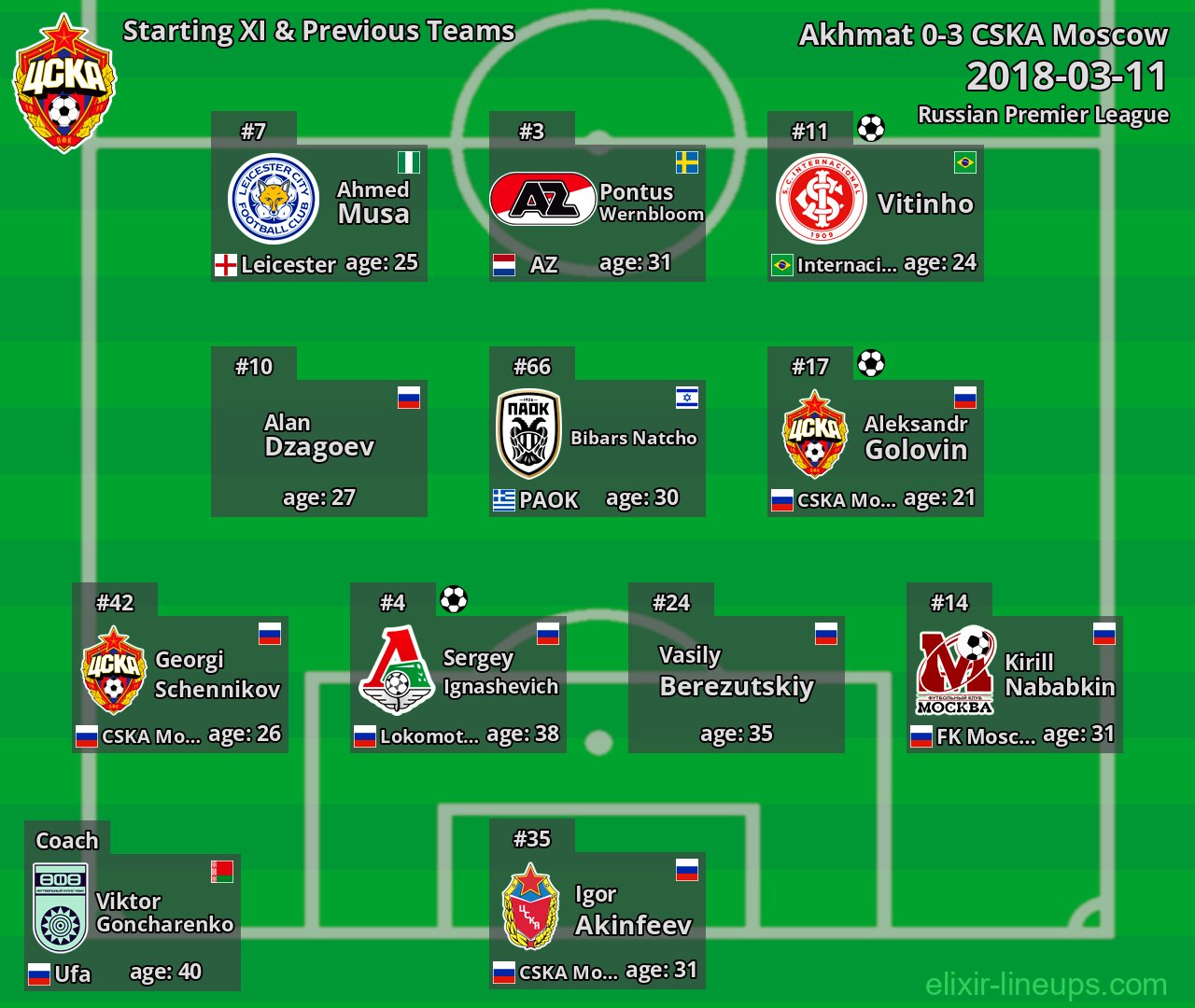 CSKA Moscow Starting XI & Previous Teams 2018-03-11