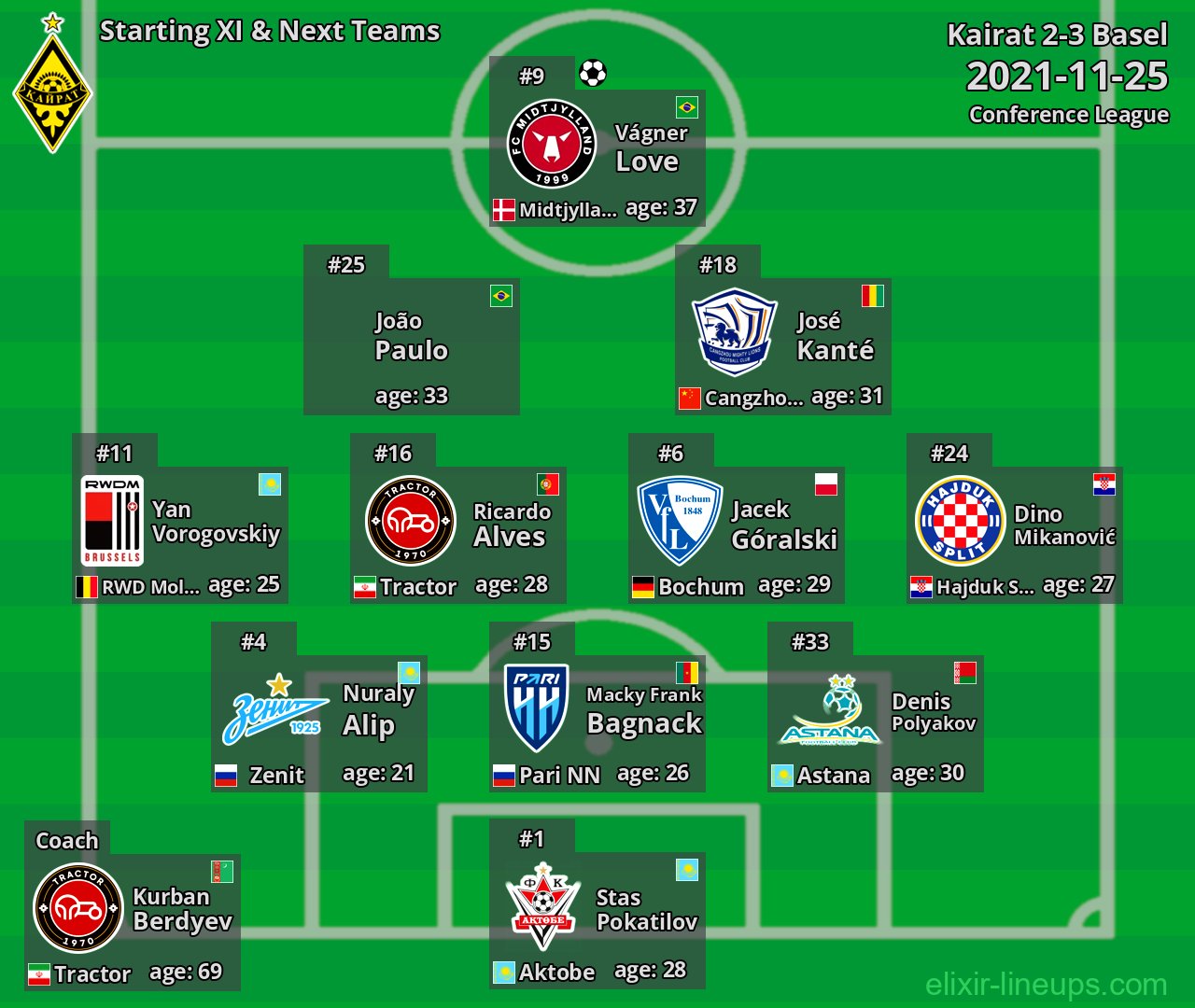 Kairat Starting XI & Next Teams 2021-11-25