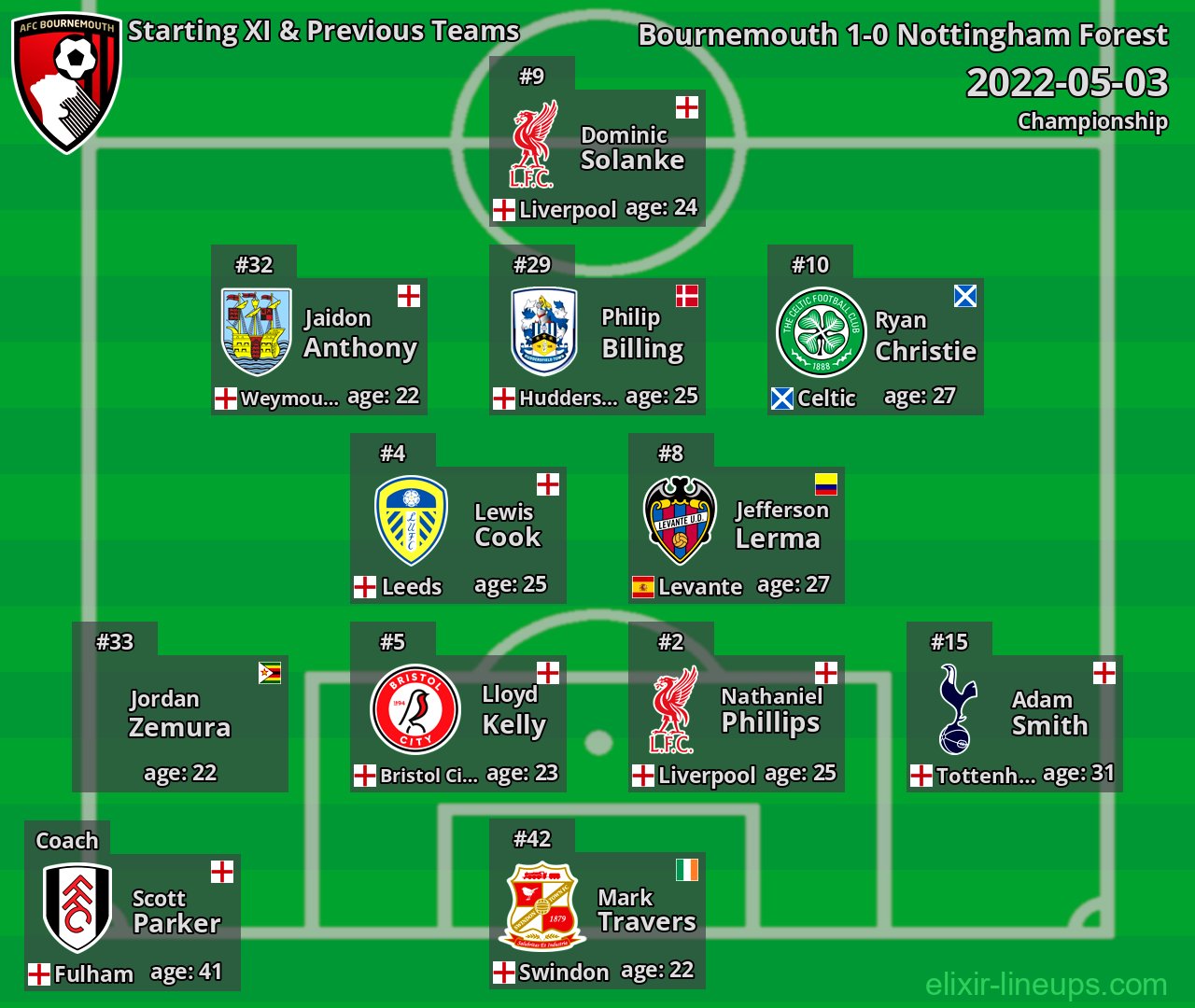 Bournemouth Starting XI & Previous Teams 2022-05-03