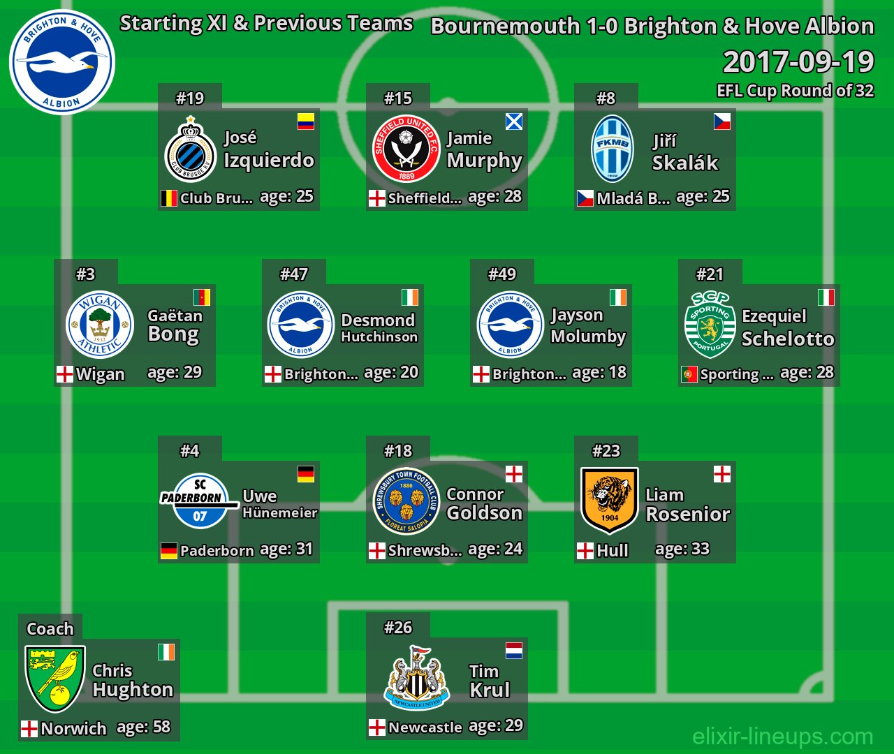 Brighton & Hove Albion Starting XI & Previous Teams 2017-09-19