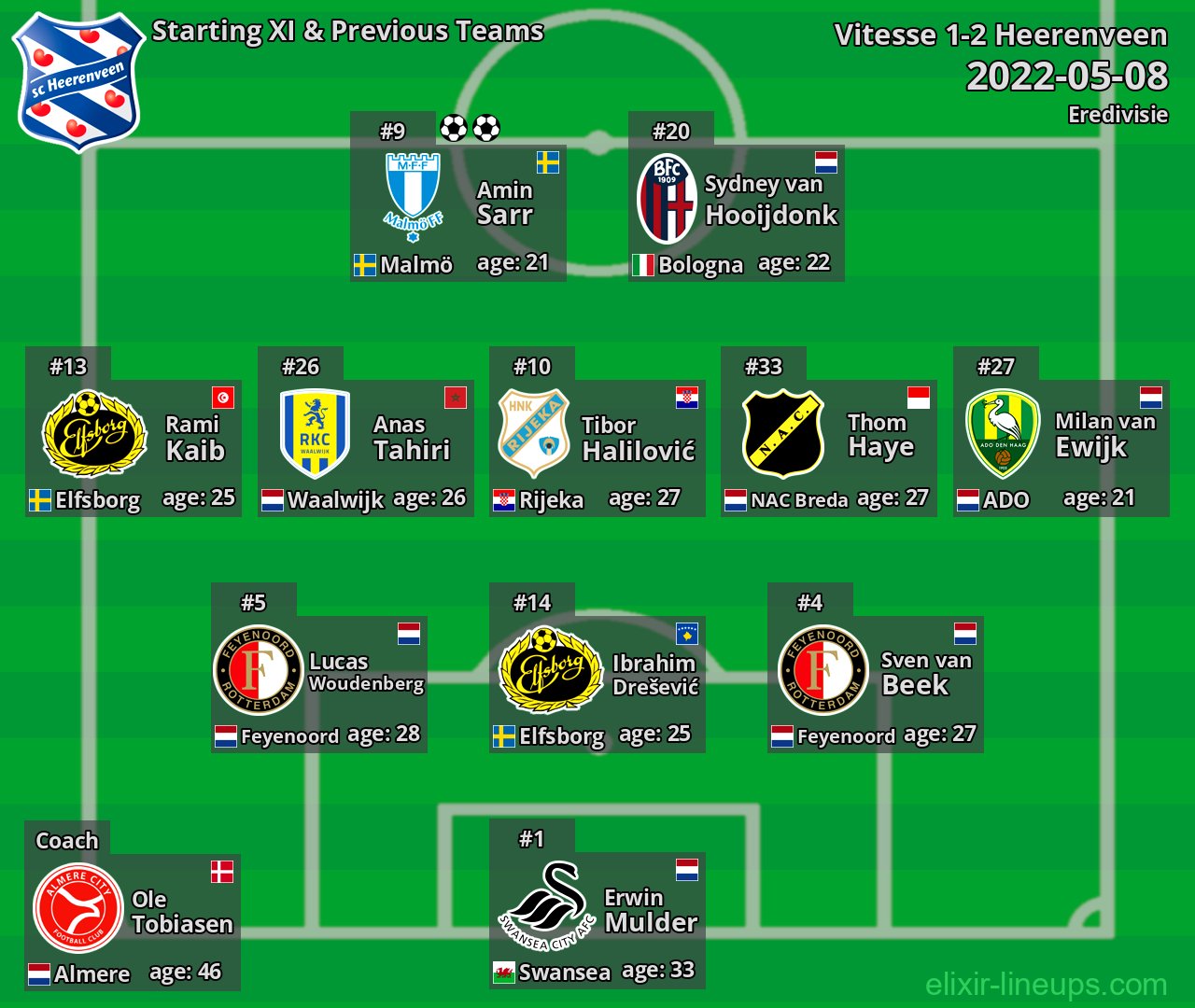 Heerenveen Starting XI & Previous Teams 2022-05-08