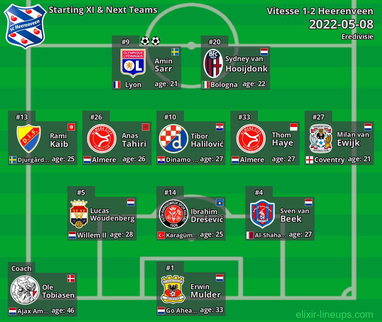 Heerenveen Starting XI & Next Teams 2022-05-08