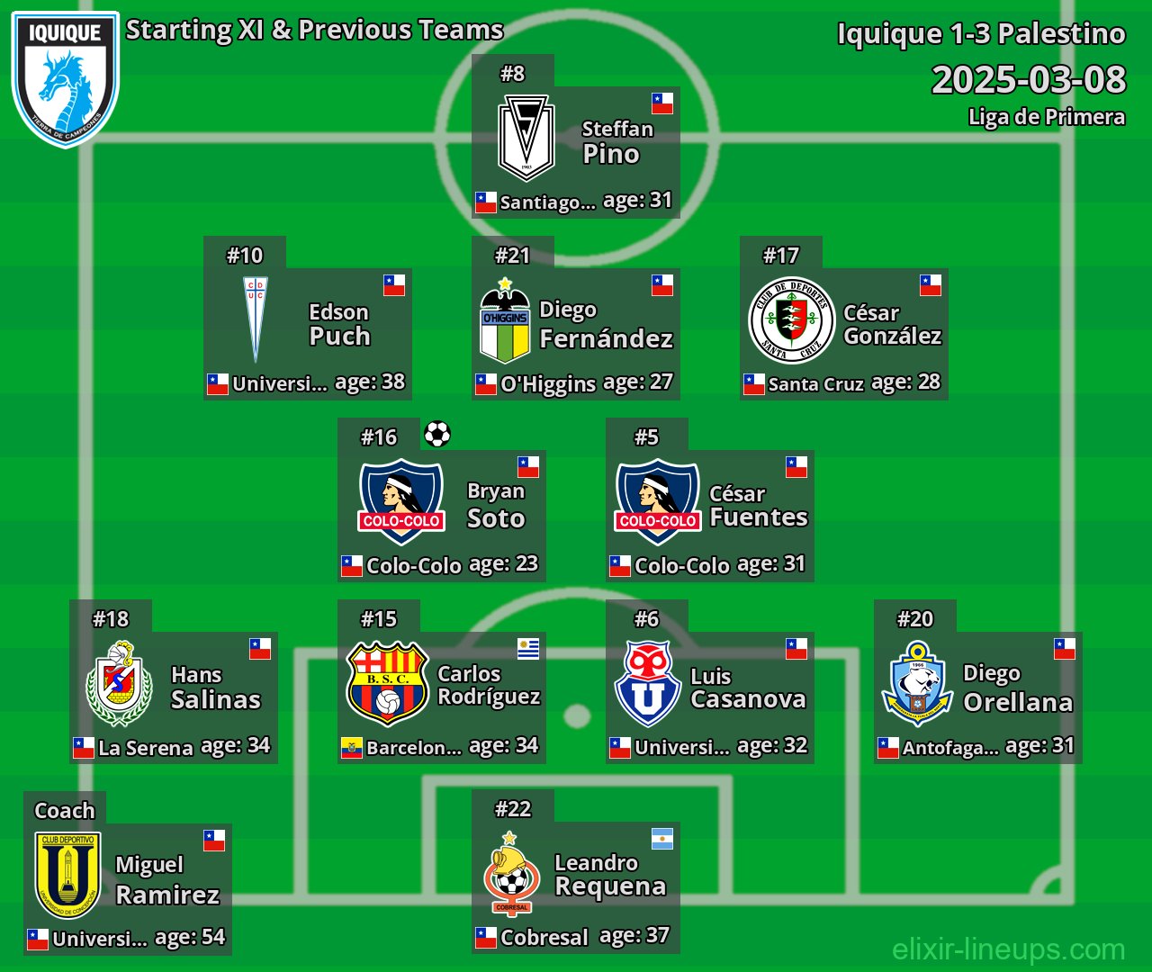 Iquique Starting XI & Previous Teams 2025-03-08
