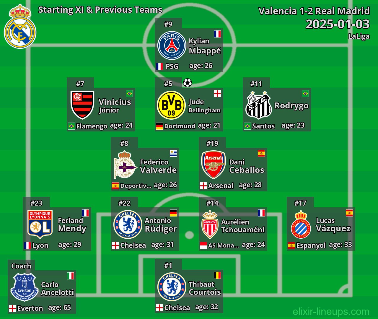 Real Madrid Starting XI & Previous Teams 2025-01-03