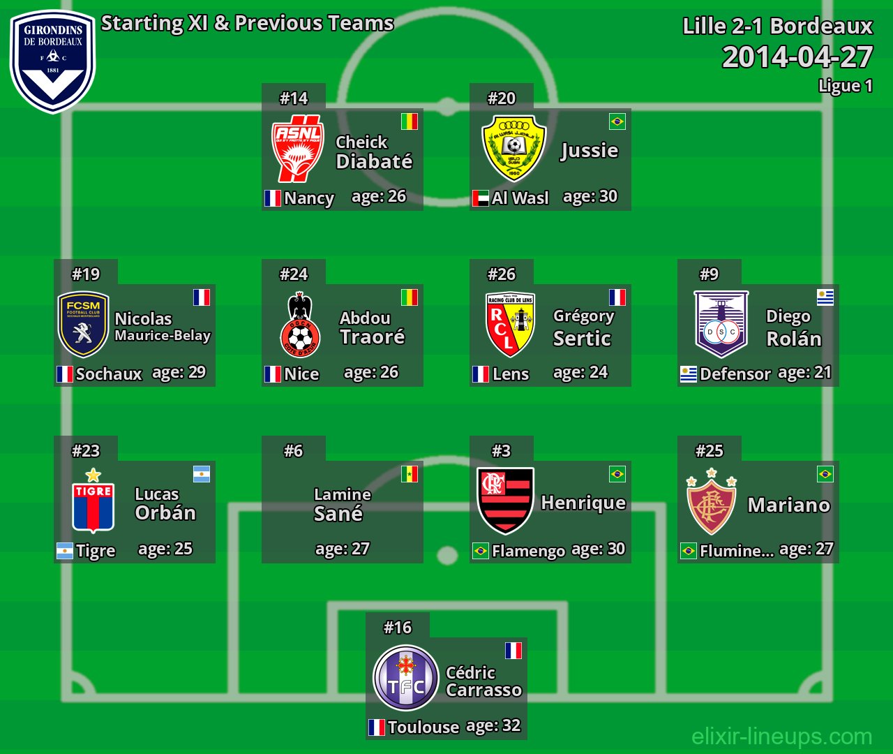 Bordeaux Starting XI & Previous Teams 2014-04-27