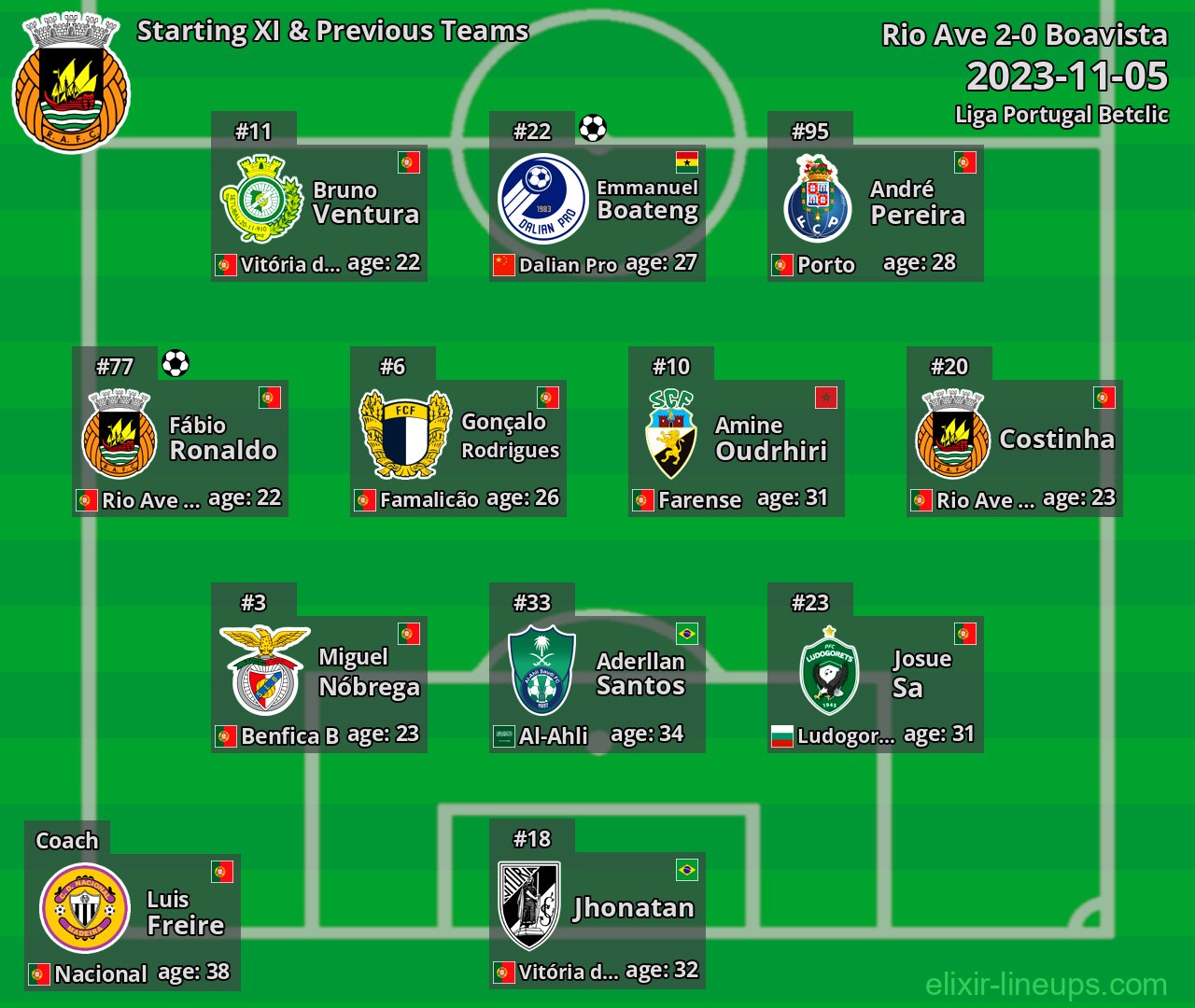 Rio Ave Starting XI & Previous Teams 2023-11-05