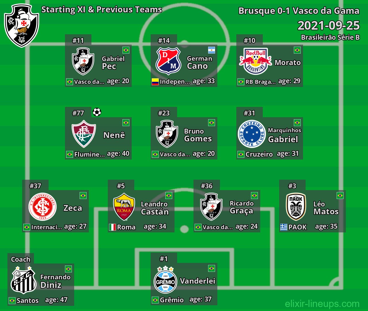 Vasco da Gama Starting XI & Previous Teams 2021-09-25