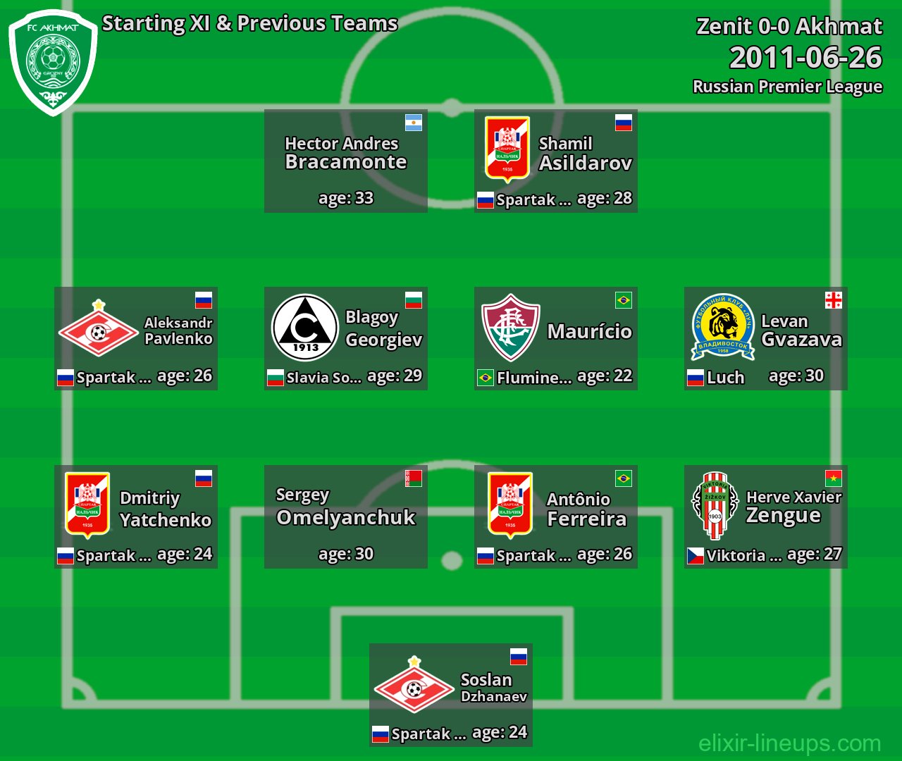 Akhmat Starting XI & Previous Teams 2011-06-26