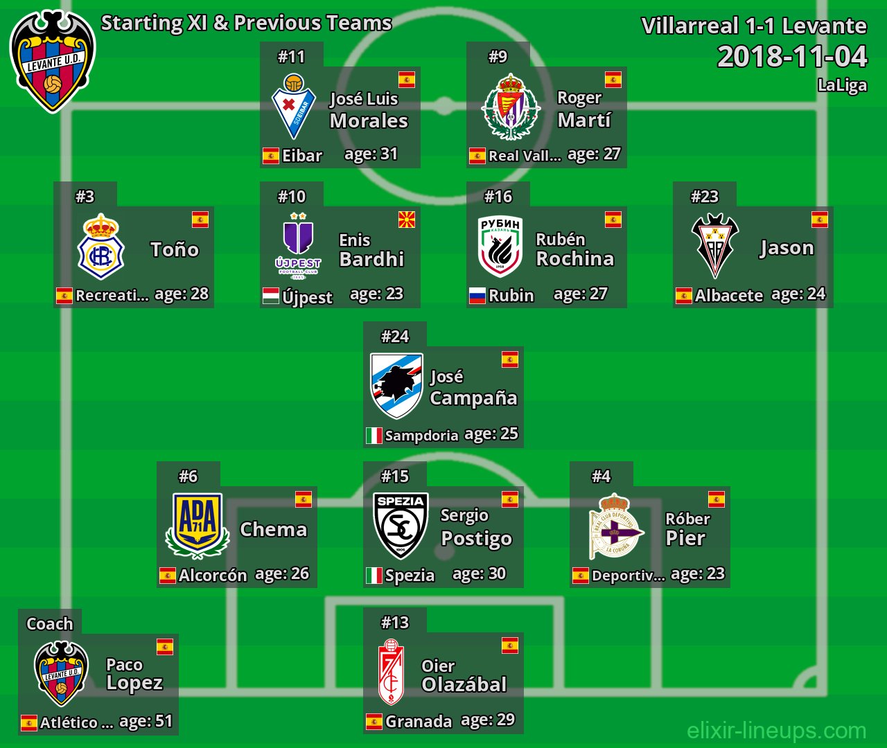 Levante Starting XI & Previous Teams 2018-11-04