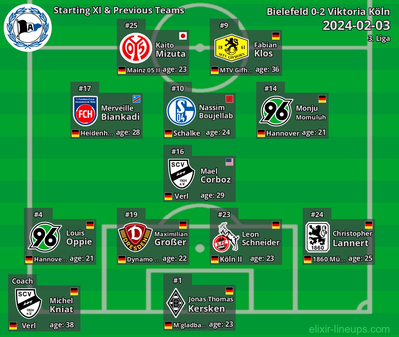 Bielefeld Starting XI & Previous Teams 2024-02-03