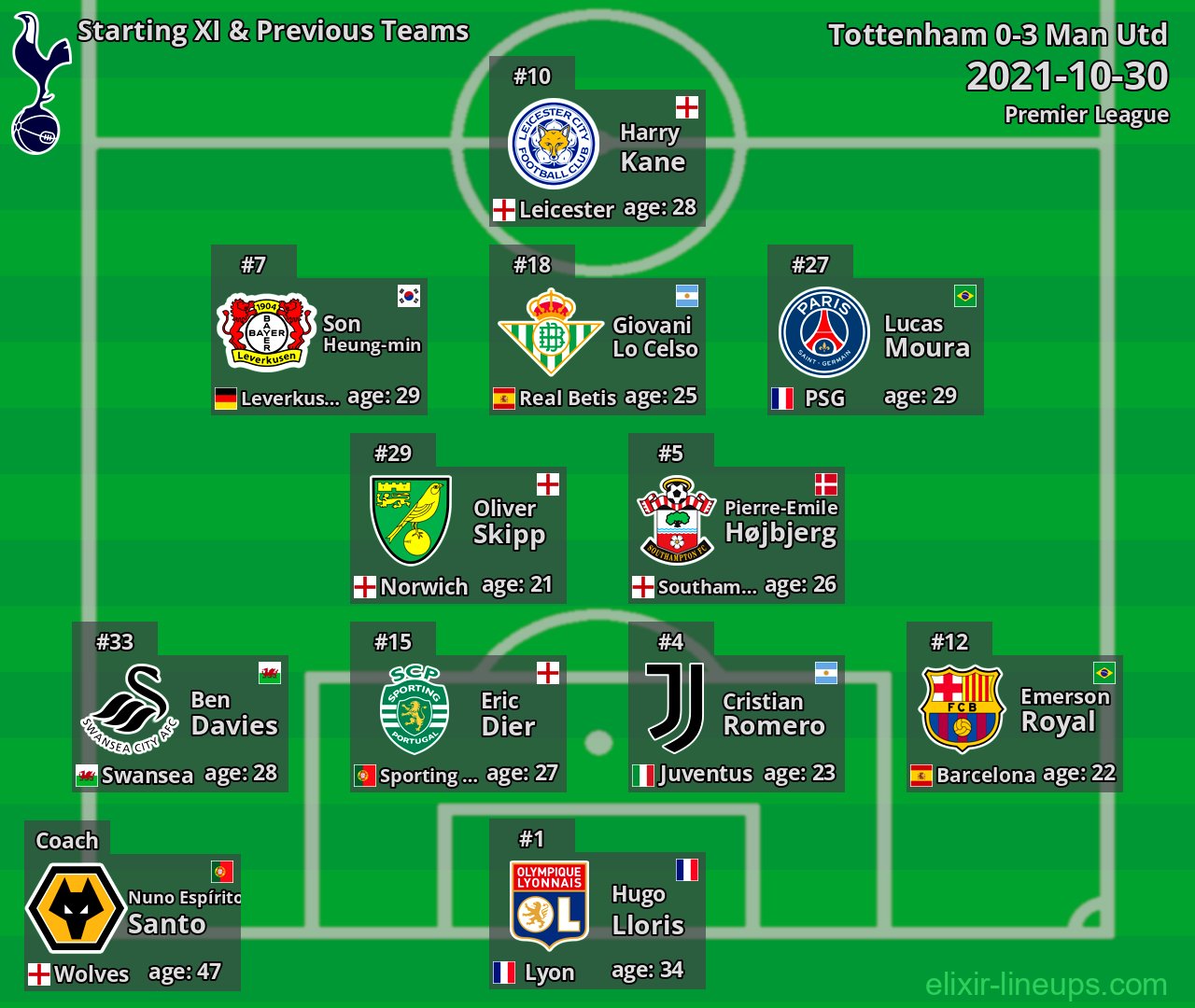 Tottenham Starting XI & Previous Teams 2021-10-30