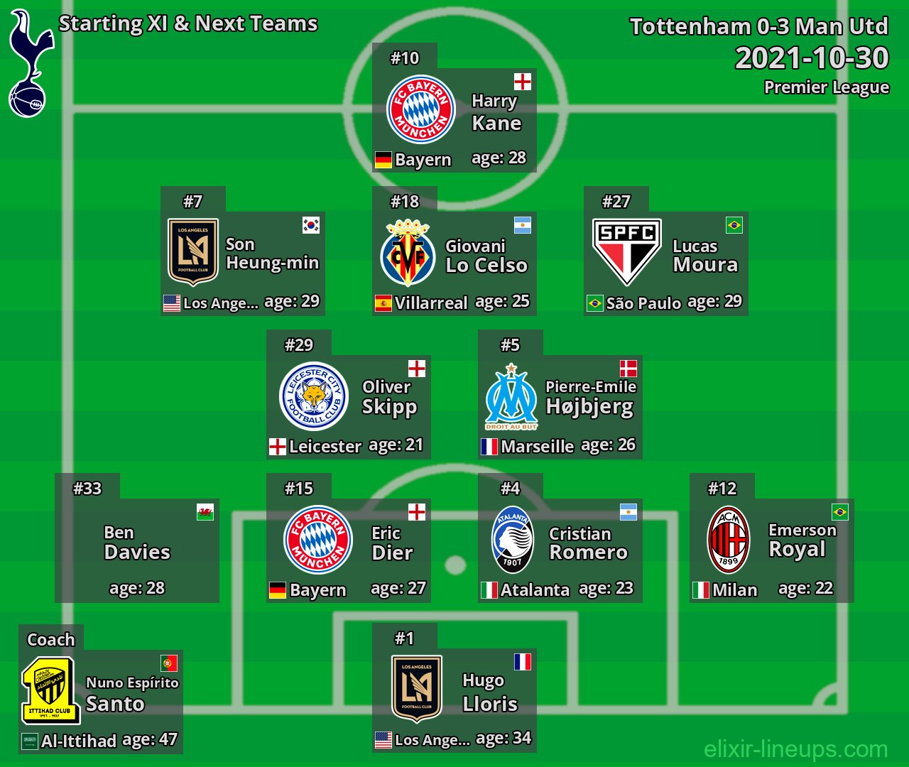 Tottenham Starting XI & Next Teams 2021-10-30