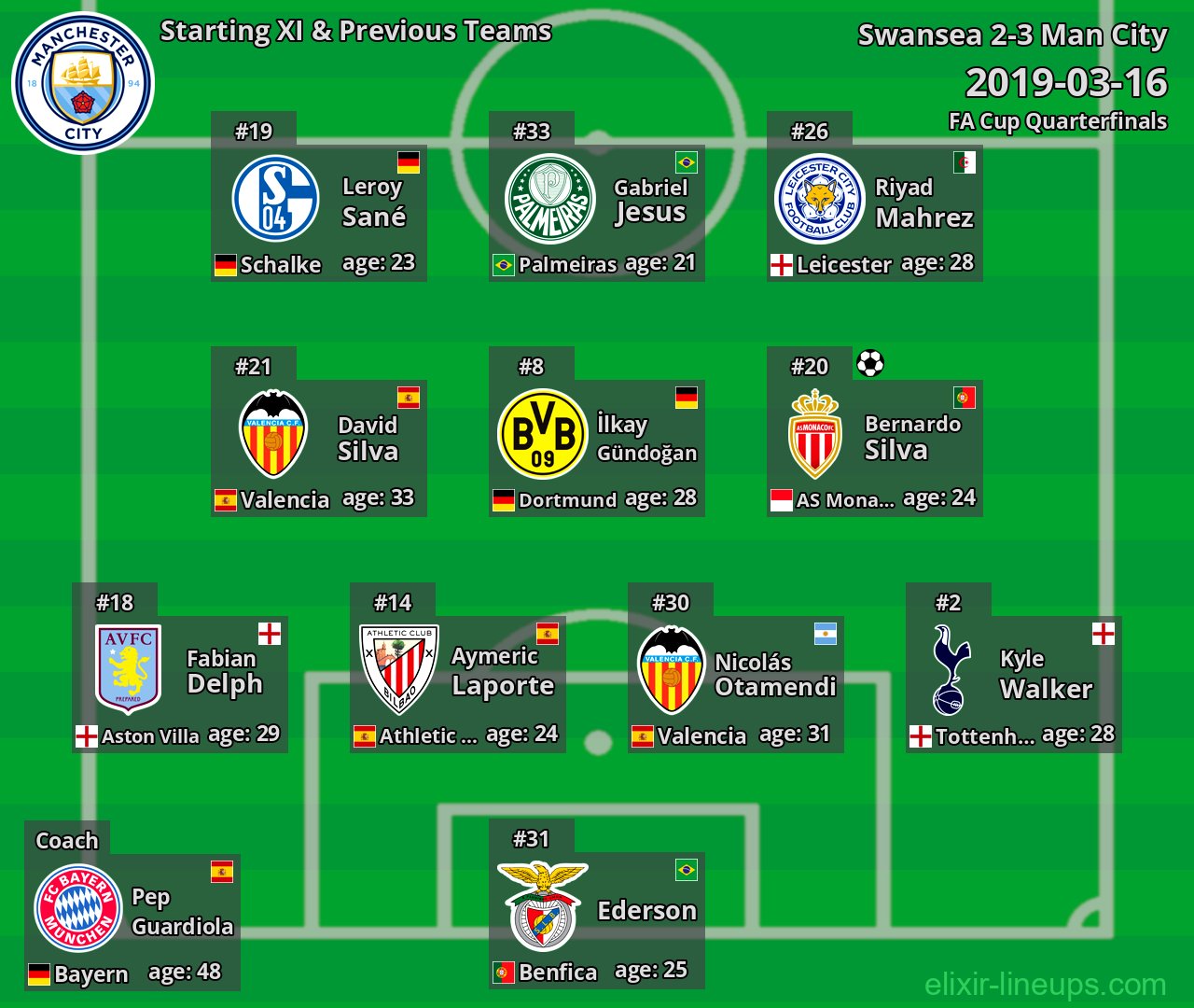 Man City Starting XI & Previous Teams 2019-03-16