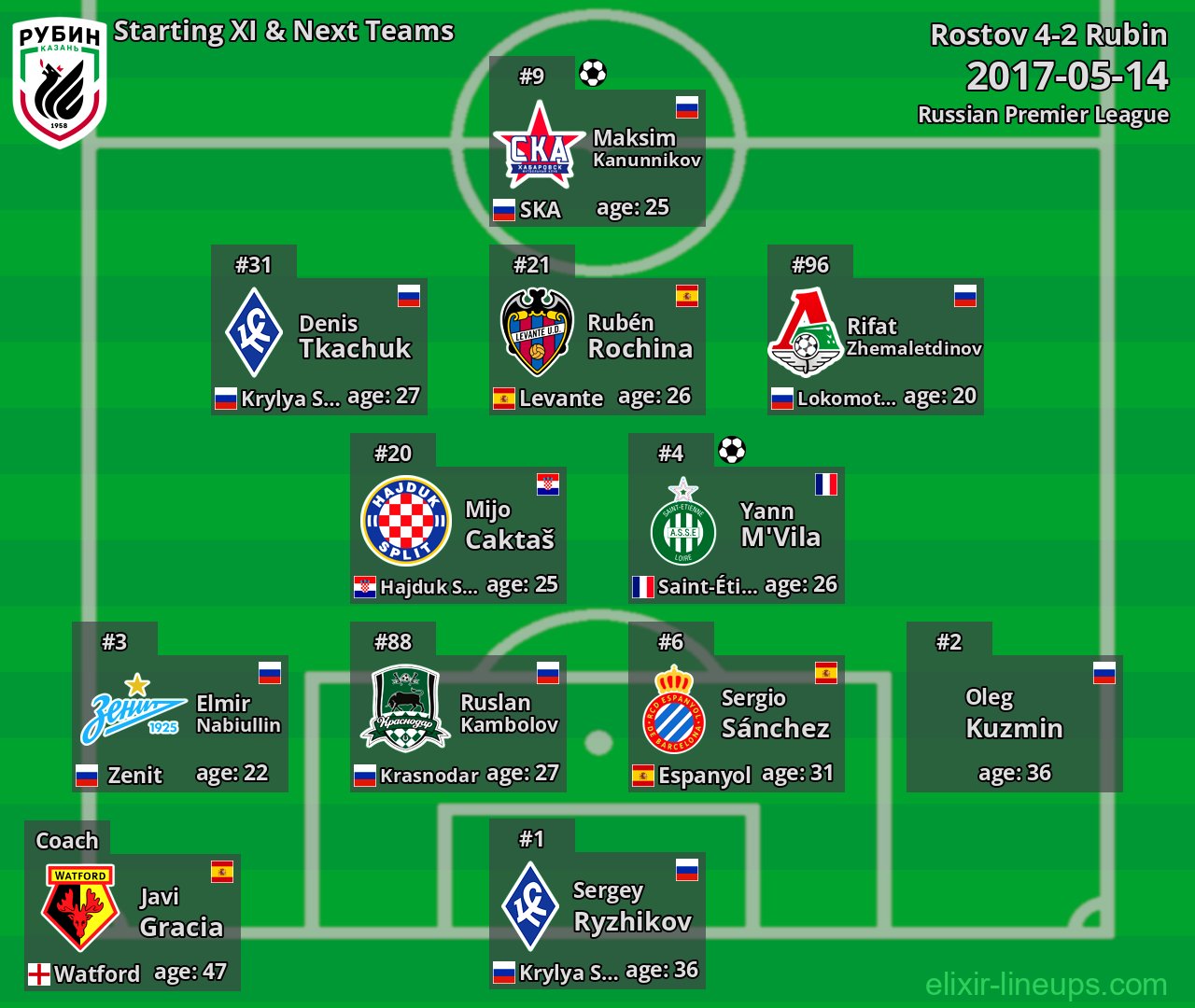 Rubin Starting XI & Next Teams 2017-05-14
