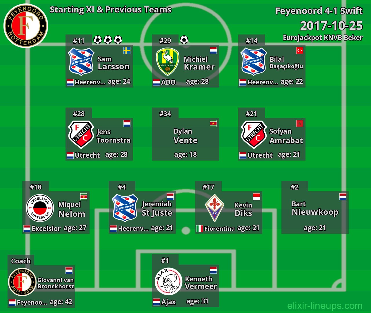 Feyenoord Starting XI & Previous Teams 2017-10-25