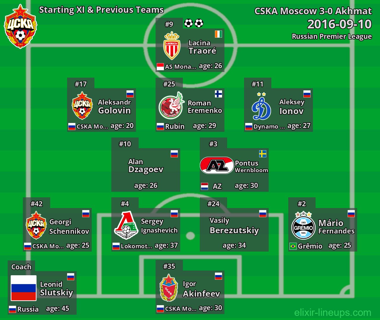 CSKA Moscow Starting XI & Previous Teams 2016-09-10